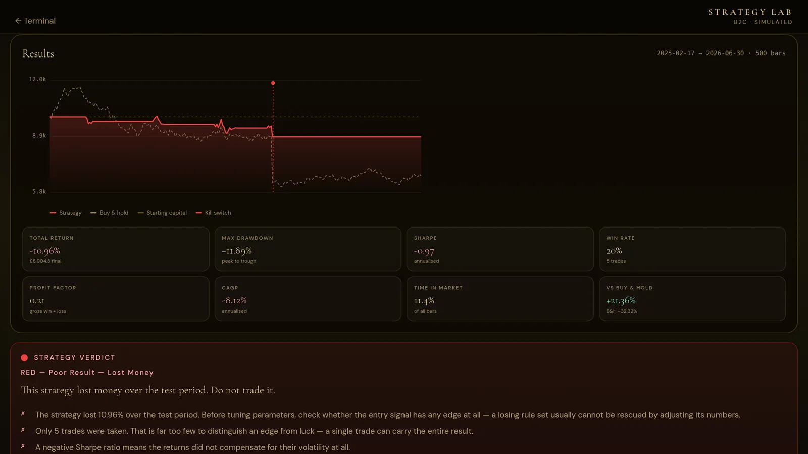 Strategy Lab results: an equity curve against buy-and-hold, with metric tiles for total return, maximum drawdown, Sharpe ratio and win rate.