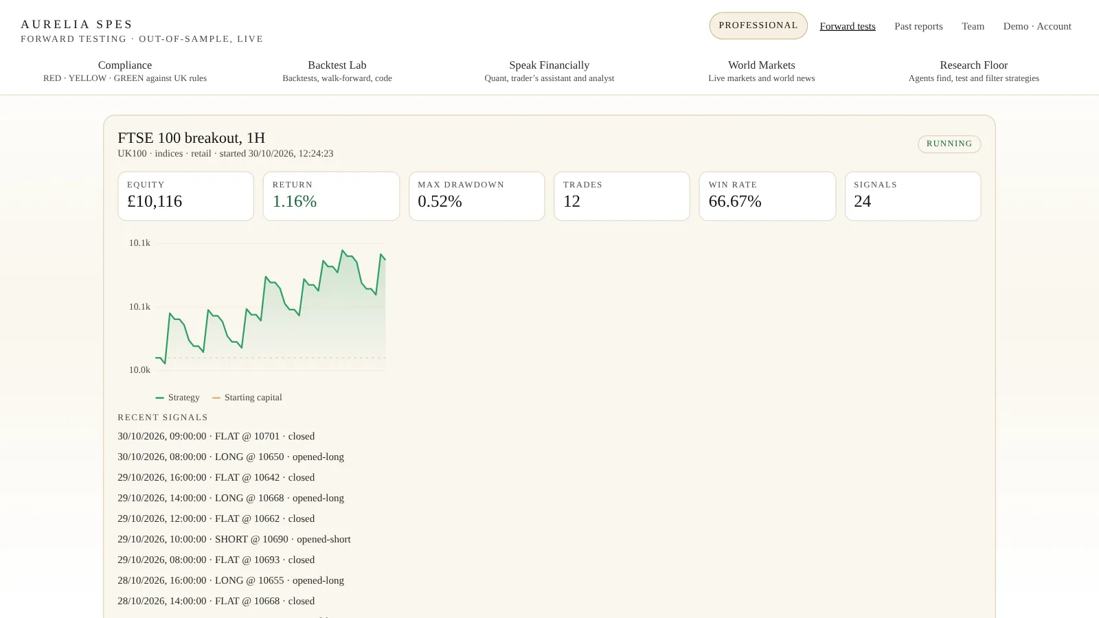 A running forward test: equity, return, max drawdown, trades, win rate and signal tiles, the equity line against starting capital, and the recent signals received.